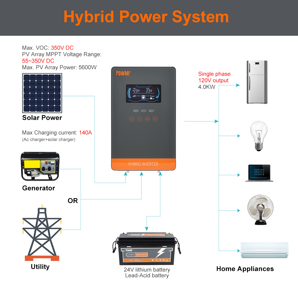 PowMr USA 4000W 24V Hybrid Sol - Wind Solar Hybrid Kit 评论和价格